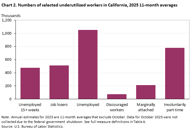 Chart 2. Numbers of selected underutilized workers in California, 2025 11-month averages