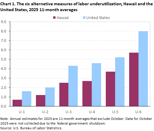 Chart 1. The six alternative measures of labor underutilization, Hawaii and the United States, 2025 11-month averages