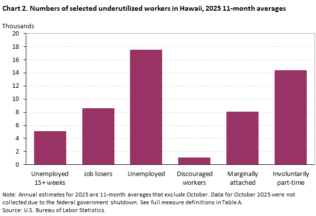 Chart 2. Numbers of selected underutilized workers in Hawaii, 2025 11-month averages
