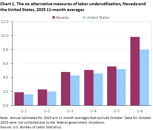 Chart 1. The six alternative measures of labor underutilization, Nevada and the United States, 2025 11-month averages
