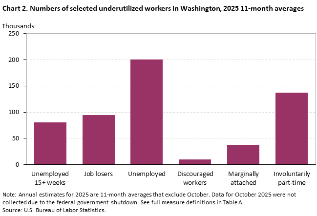 Chart 2. Numbers of selected underutilized workers in Washington, 2025 11-month averages