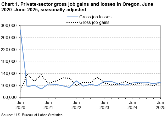 Chart 1. Private-sector gross job gains and losses in Oregon, June 2020&ndash;June 2025, seasonally adjusted