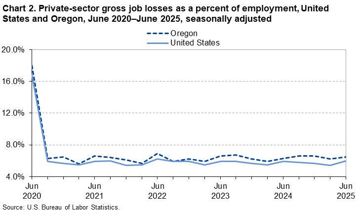 Chart 2. Private-sector gross job losses as a percent of employment, United States and Oregon, June 2020&ndash;June 2025, seasonally adjusted