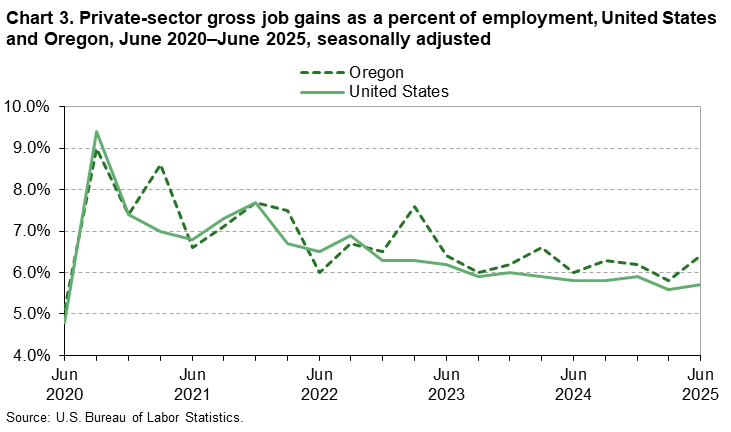 Chart 3. Private-sector gross job gains as a percent of employment, United States and Oregon, June 2020&ndash;June 2025, seasonally adjusted