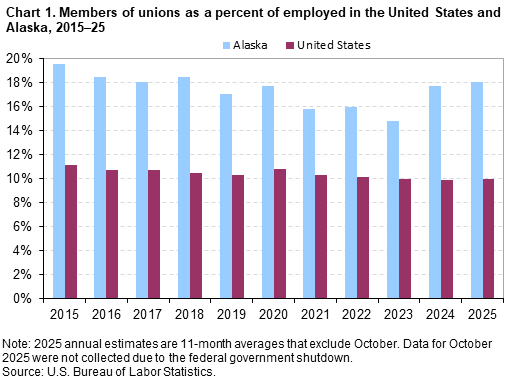 Chart 1. Members of unions as a percent of employed in the United States and Alaska, 2015–25