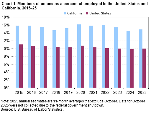 Chart 1. Members of unions as a percent of employed in the United States and California, 2015–25