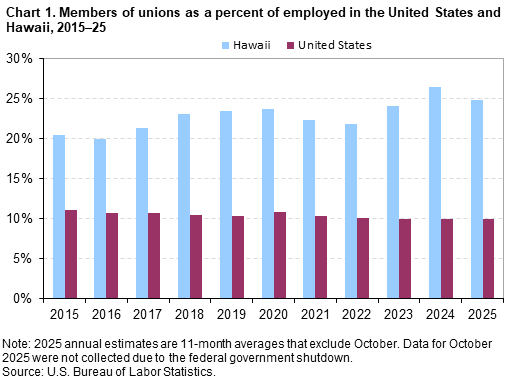 Chart 1. Members of unions as a percent of employed in the United States and Hawaii, 2015–25