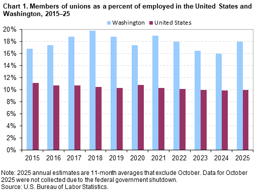 Chart 1. Members of unions as a percent of employed in the United States and Washington, 2015–25