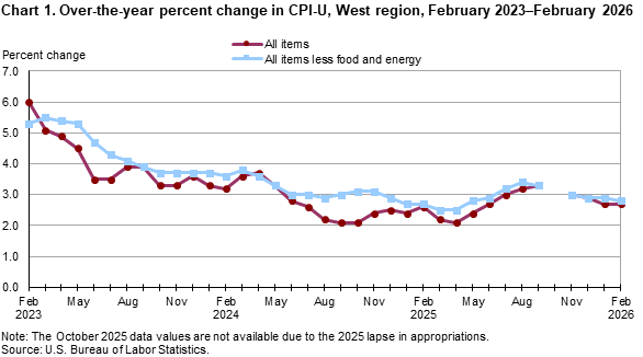 Line chart showing over-the-year percent change in CPI-U, West Region, February 2023-February 2026 