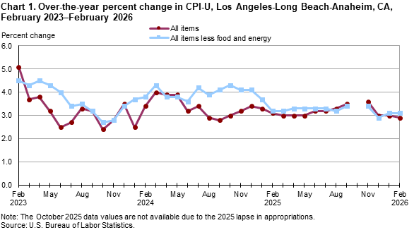 Line chart showing over-the-year percent change in CPI-U, Los Angeles, February 2023-February 2026