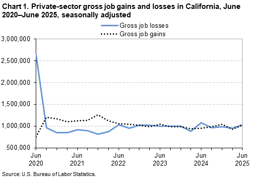 Line chart of private-sector gross job gains and losses in California, June 2020&ndash;June 2025, seasonally adjusted.