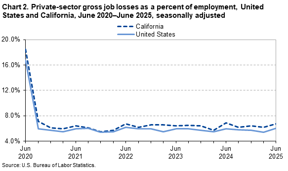 Line chart of private-sector gross job losses as a percent of employment, United States and California, June 2020&ndash;June 2025, seasonally adjusted.