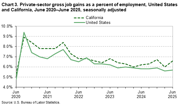 Line chart of private-sector gross job gains as a percent of employment, United States and California, June 2020&ndash;June 2025,seasonally adjusted. 