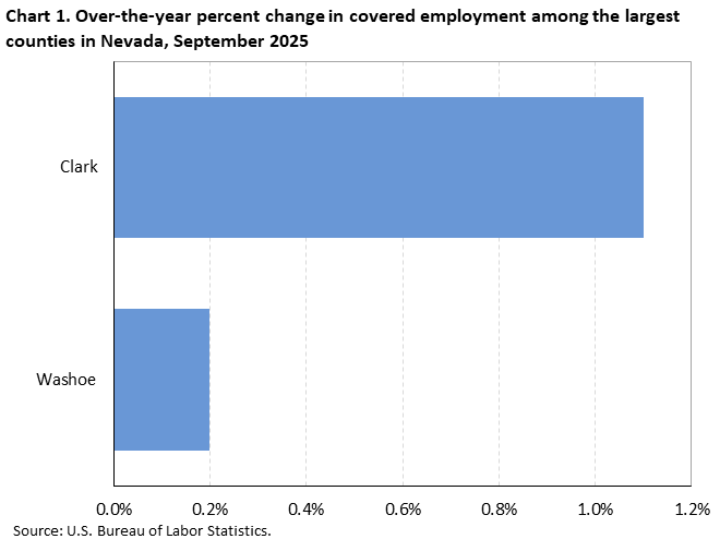 Chart 1. Over-the-year percent change in covered employment among the largest counties in Nevada, September 2025