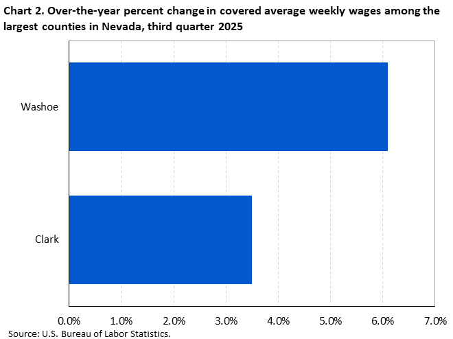 Chart 2. Over-the-year percent change in covered average weekly wages among the largest counties in Nevada, third quarter 2025