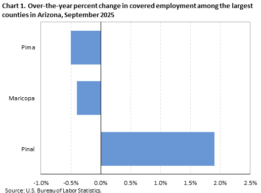 Horizontal bar chart showing over-the-year percent change in covered employment among the largest counties in Arizona in September 2025.