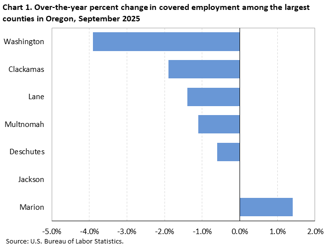 Chart 1. Over-the-year percent change in covered employment among the largest counties in Oregon, September 2025