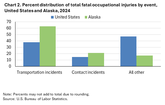 Clustered column chart of percent distribution of total fatal occupational injuries by event, United States and Alaska, 2024. Accessible version is available in View Chart Data link below the chart.