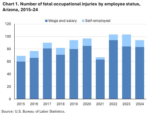 Stacked column chart of fatal occupational injuries by employee status in Arizona, 2015&ndash;24. Accessible version is available in View Chart Data link below the chart.