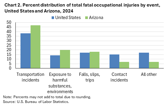 Clustered column chart of percent distribution of total fatal occupational injuries by event, United States and Arizona, 2024. Accessible version is available in View Chart Data link below the chart.