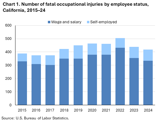 Stacked column chart of fatal occupational injuries by employee status in California, 2015&ndash;24. Accessible version is available in View Chart Data link below the chart.