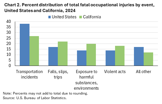 Clustered column chart of percent distribution of total fatal occupational injuries by event, United States and California, 2024. Accessible version is available in View Chart Data link below the chart.