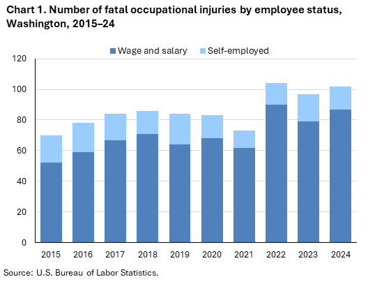 Stacked column chart of fatal occupational injuries by employee status in Washington, 2015–24. Accessible version is available in View Chart Data link below the chart.
