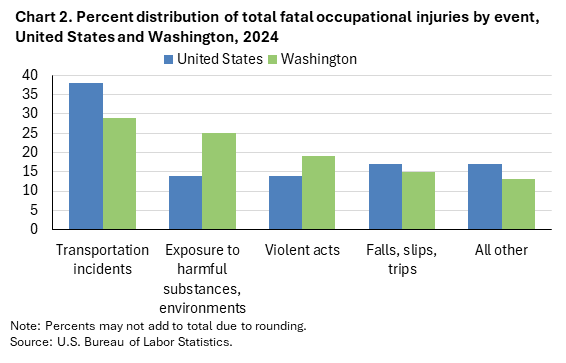 Clustered column chart  of percent distribution of total fatal occupational injuries by event, United States and Washington, 2024. Accessible version is available in View Chart Data link below the chart.