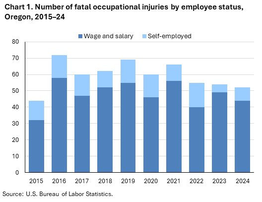 Stacked column chart of fatal occupational injuries by employee status in Oregon, 2015&ndash;24. Accessible version is available in View Chart Data link below the chart.