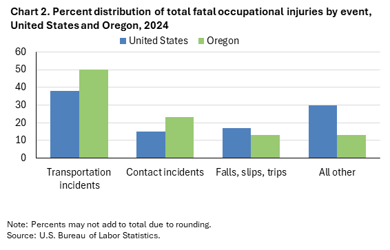 Clustered column chart of percent distribution of total fatal occupational injuries by event, United States and Oregon, 2024. Accessible version is available in View Chart Data link below the chart.