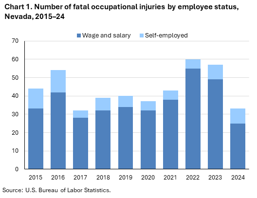Stacked column chart of fatal occupational injuries by employee status in Nevada, 2015–24. Accessible version is available in View Chart Data link below the chart.
