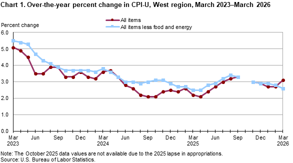 Line chart showing over-the-year percent change in CPI-U, West Region, March 2023-March 2026
