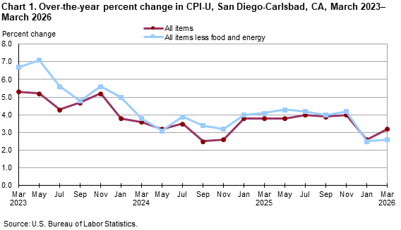 Line chart showing over-the-year percent change in CPI-U, San Diego, March 2023-March 2026