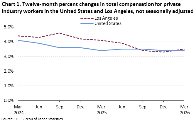 Chart 1. Twelve-month percent changes in total compensation for private industry workers in the United States and Los Angeles, not seasonally adjusted