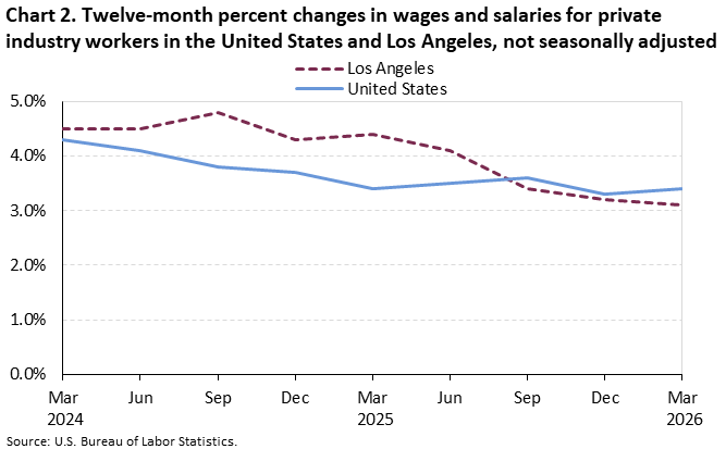 Chart 2. Twelve-month percent changes in wages and salaries for private industry workers in the United States and Los Angeles, not seasonally adjusted