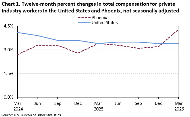 Chart 1. Twelve-month percent changes in total compensation for private industry workers in the United States and Phoenix, not seasonally adjusted