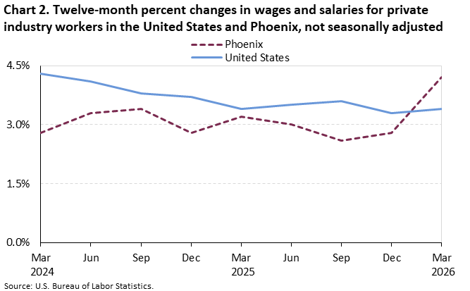 Chart 2. Twelve-month percent changes in wages and salaries for private industry workers in the United States and Phoenix, not seasonally adjusted