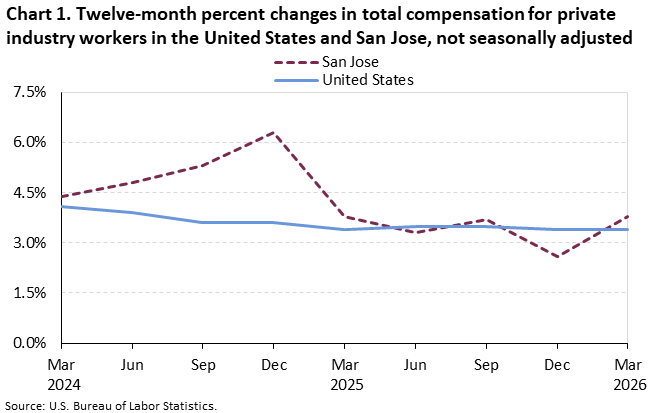 Chart 1. Twelve-month percent changes in total compensation for private industry workers in the United States and San Jose, not seasonally adjusted