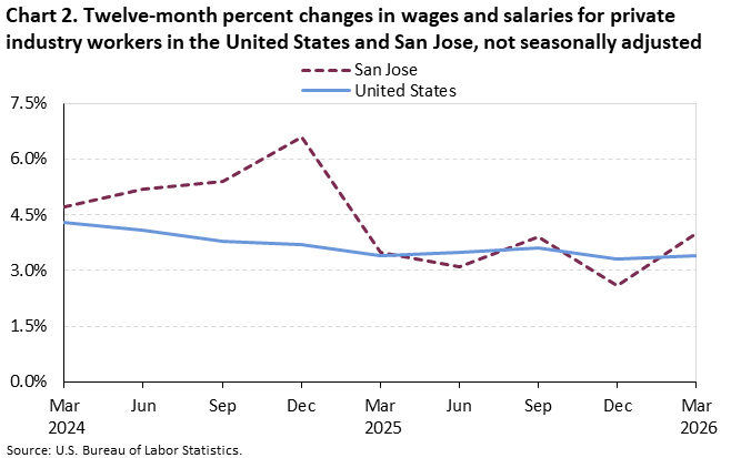 Chart 2. Twelve-month percent changes in wages and salaries for private industry workers in the United States and San Jose, not seasonally adjusted