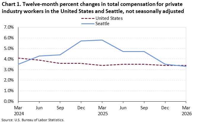 Chart 1. Twelve-month percent changes in total compensation for private industry workers in the United States and Seattle, not seasonally adjusted