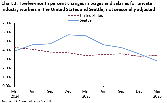 Chart 2. Twelve-month percent changes in wages and salaries for private industry workers in the United States and Seattle, not seasonally adjusted