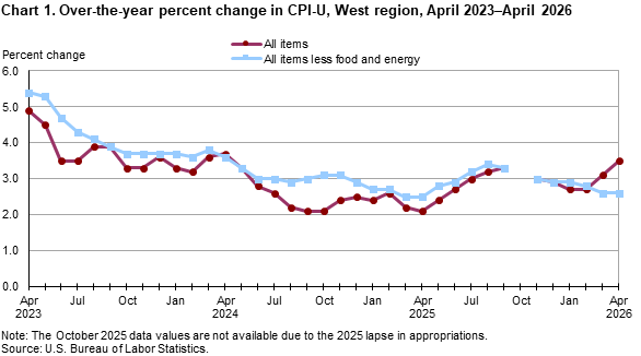Line chart showing over-the-year percent change in CPI-U, West Region, April 2023-April 2026