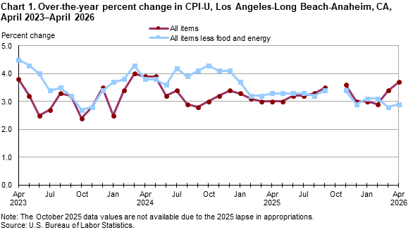 Line chart showing over-the-year percent change in CPI-U, Los Angeles, April 2023-April 2026