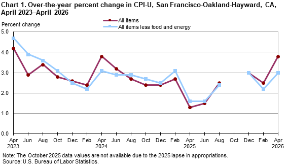 Line chart showing over-the-year percent change in CPI-U, San Francisco, April 2023-April 2026