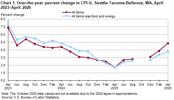 Line chart showing over-the-year percent change in CPI-U, Seattle, April 2023-April 2026
