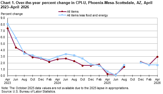 Line chart showing over-the-year percent change in CPI-U, Phoenix, April 2023-April 2026