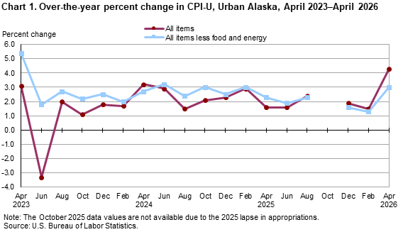 Line chart showing over-the-year percent change in CPI-U, Urban Alaska, April 2023-April 2026