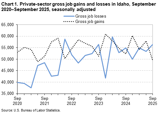 Line chart of private-sector gross job gains and losses in Idaho, September 2020&ndash;September 2025, seasonally adjusted.