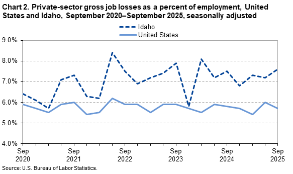 Line chart of private-sector gross job losses as a percent of employment, United States and Idaho, September 2020&ndash;September 2025, seasonally adjusted. 