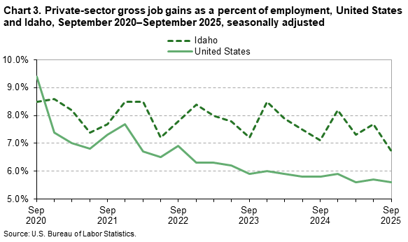Line chart of private-sector gross job gains as a percent of employment, United States and Idaho, September 2020&ndash;September 2025, seasonally adjusted. 